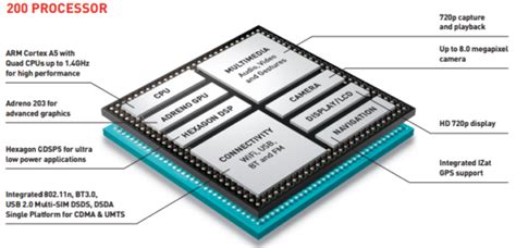List of Qualcomm Snapdragon systems on chips .